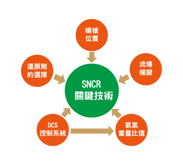 SNCR脫硝技術簡介 - 永源能科 – 生質能源整合服務商